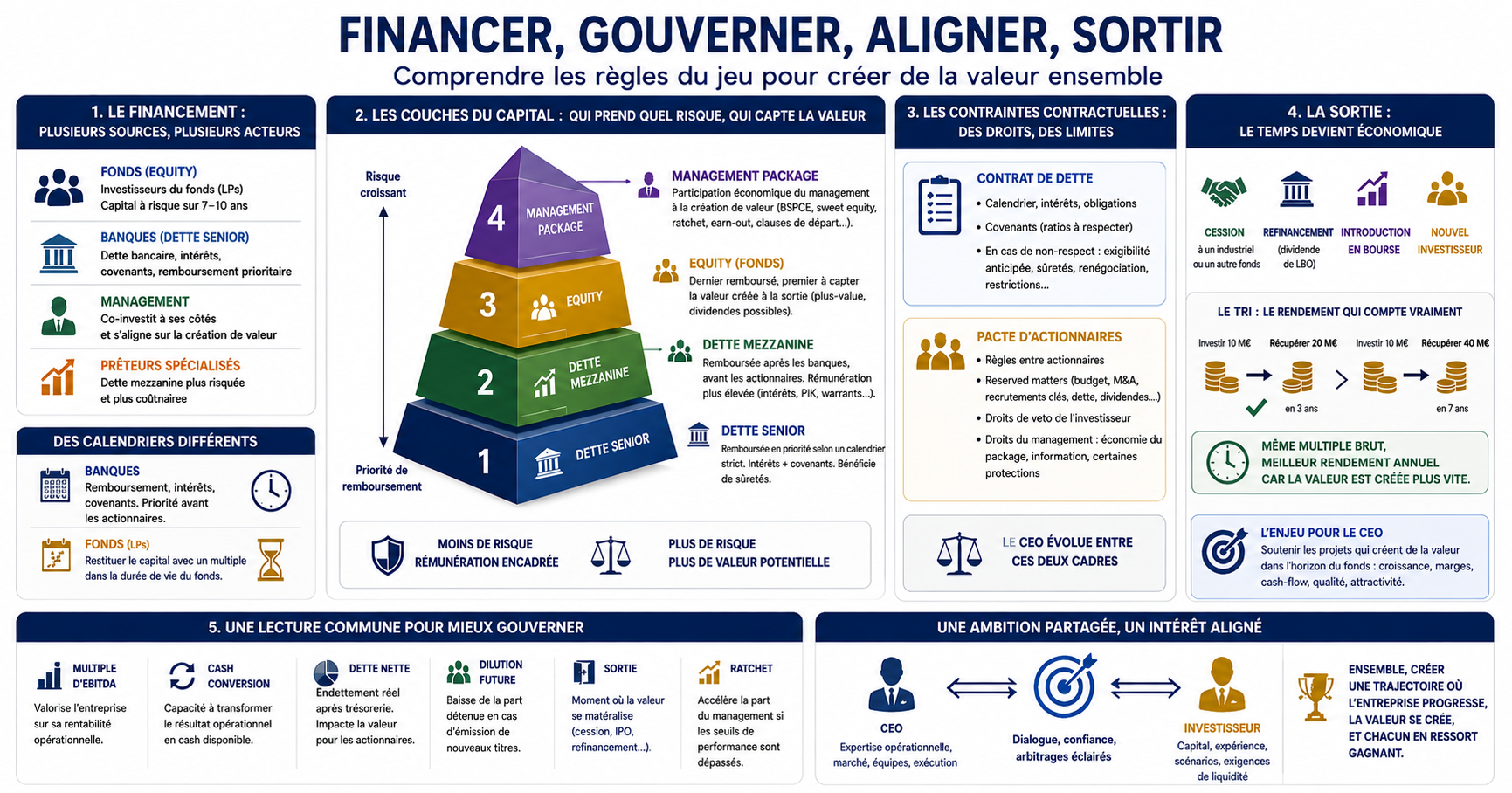 Illustration : structure du haut de bilan en contexte private equity